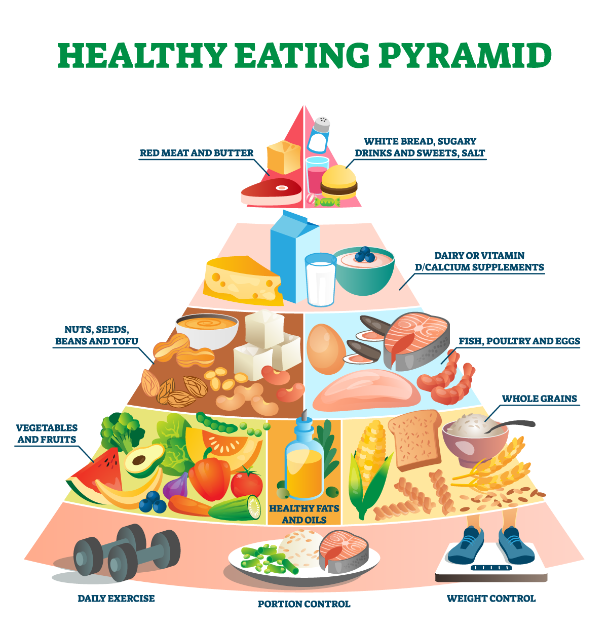 Graphic of the healthy eating pyramid.